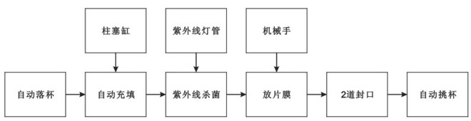 BHP-4杯盒灌裝封口機(jī)（玻璃罩、吸杯）生產(chǎn)流程
